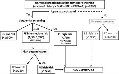 Frontiers | First-Trimester Sequential Screening For Preeclampsia Using ...